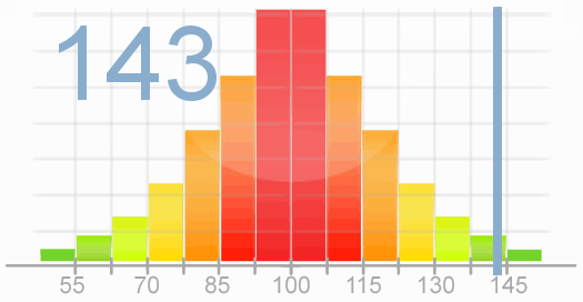 Test De Qi Gratuit Et Fiable Test QI GRATUIT - Résultat du Test Votre QI 1